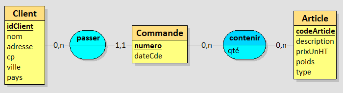 Schéma conceptuel des données